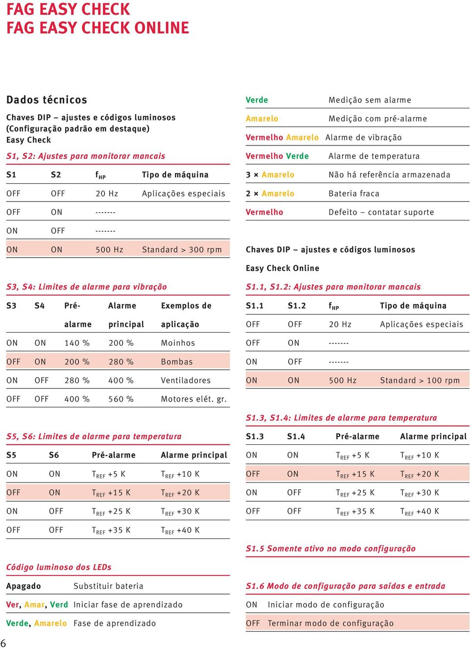 OFF ON ------- ON OFF ------- Vermelho Defeito contatar suporte ON ON 500 Hz Standard > 300 rpm Chaves DIP ajustes e códigos luminosos Easy Check Online S3, S4: Limites de alarme para vibração S3 S4