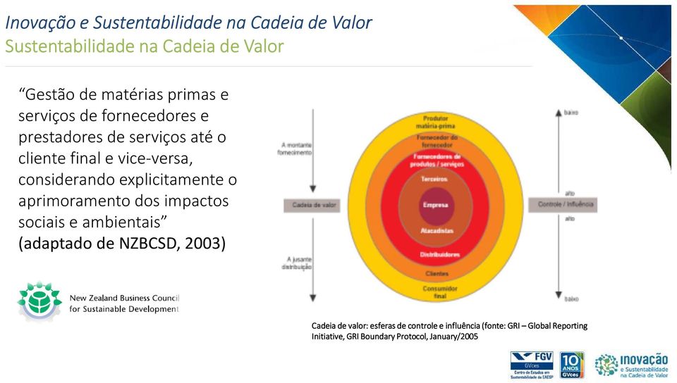 aprimoramento dos impactos sociais e ambientais (adaptado de NZBCSD, 2003) Cadeia de valor: