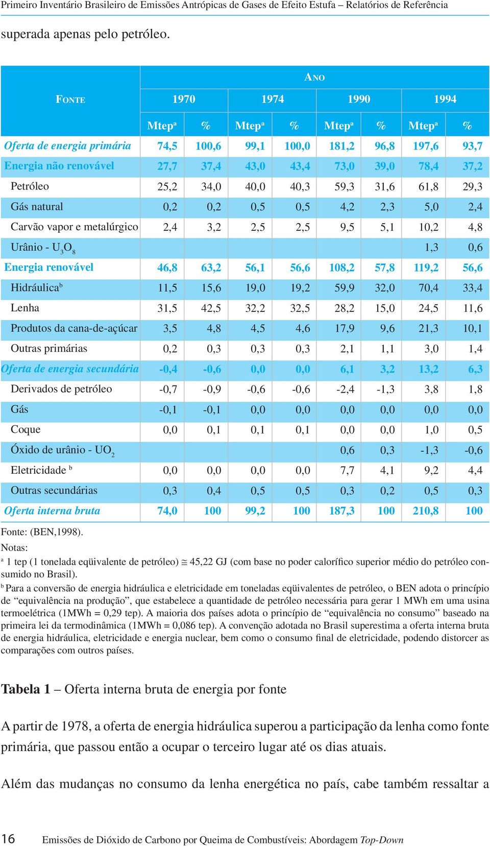 Petróleo 25,2 34,0 40,0 40,3 59,3 31,6 61,8 29,3 Gás natural 0,2 0,2 0,5 0,5 4,2 2,3 5,0 2,4 Carvão vapor e metalúrgico 2,4 3,2 2,5 2,5 9,5 5,1 10,2 4,8 Urânio - U 3 O 8 1,3 0,6 Energia renovável