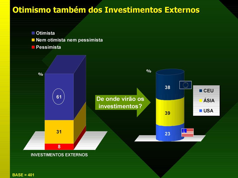 Pessimista 61 De onde virão os investimentos?