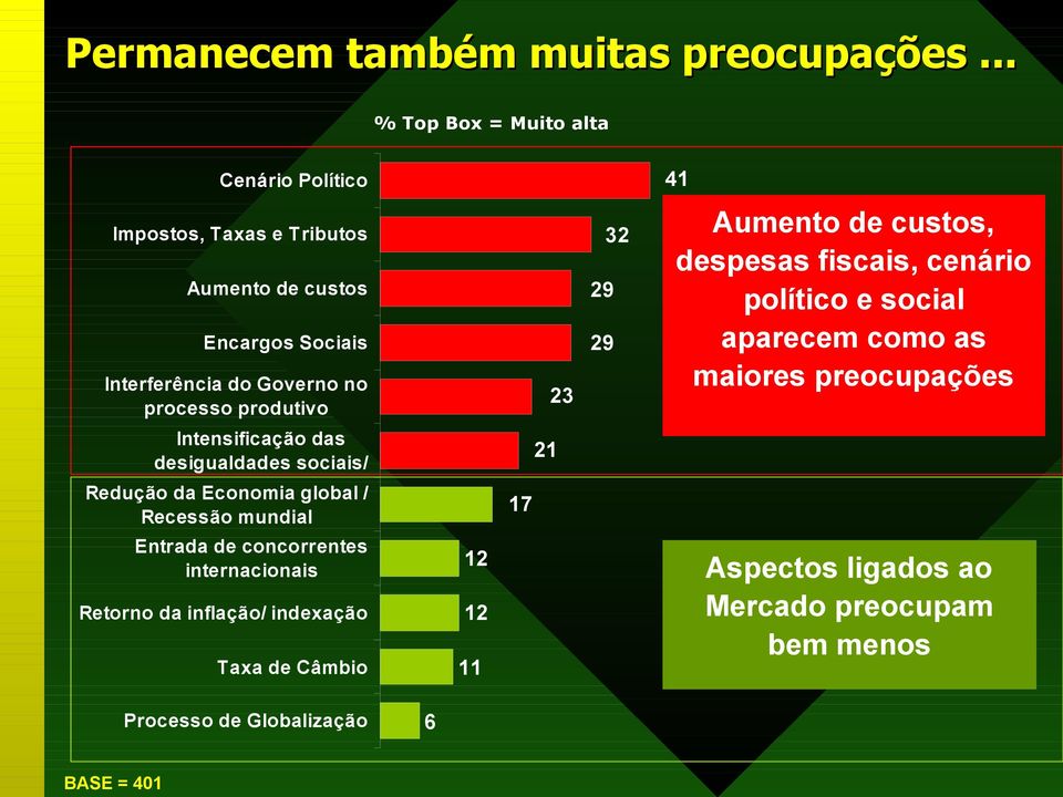 produtivo 23 29 29 32 Aumento de custos, despesas fiscais, cenário político e social aparecem como as maiores preocupações Intensificação das