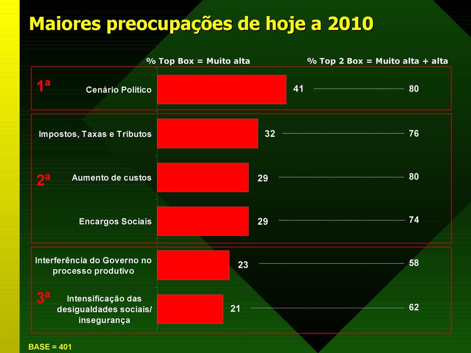 custos 29 80 Encargos Sociais 29 74 Interferência do Governo no processo