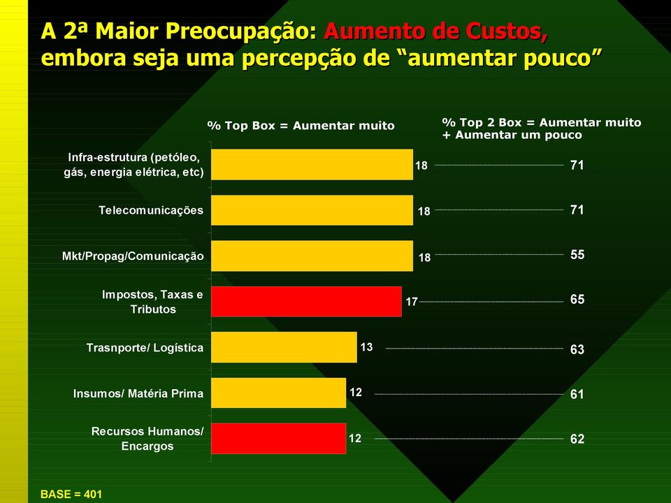 elétrica, etc) 18 71 Telecomunicações 18 71 Mkt/Propag/Comunicação 18 55 Impostos, Taxas e Tributos