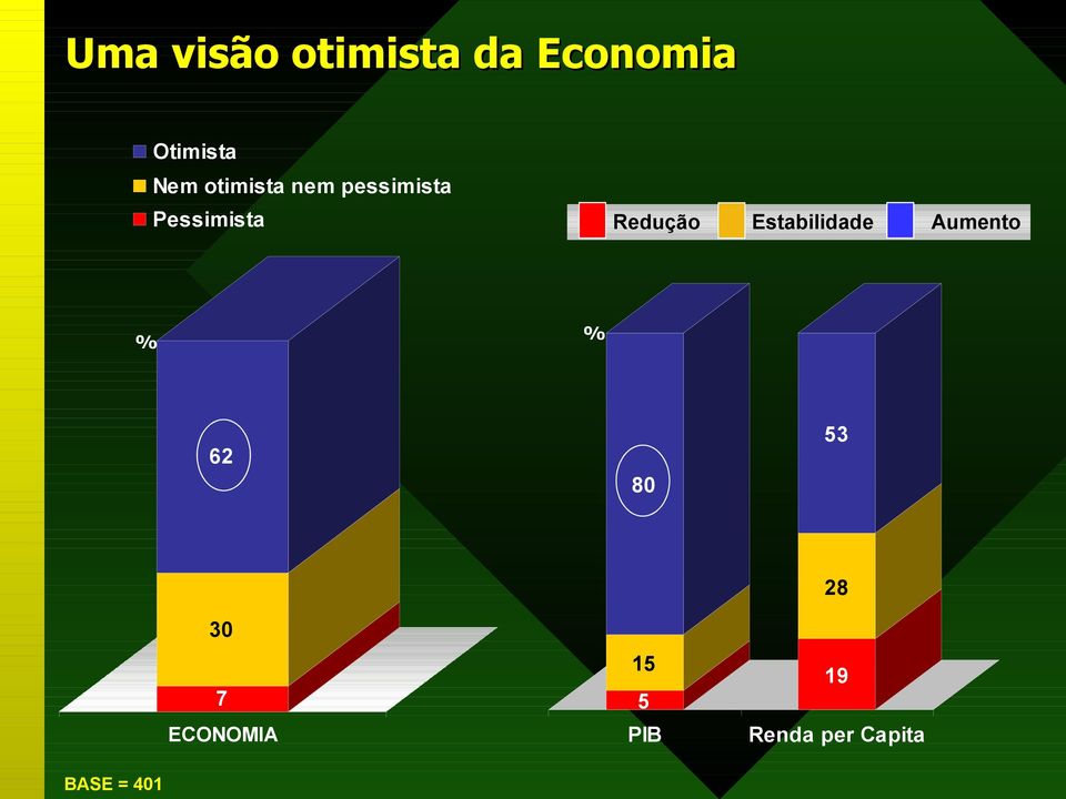 Estabilidade Aumento 62 80 53 30 7 ECONOMIA