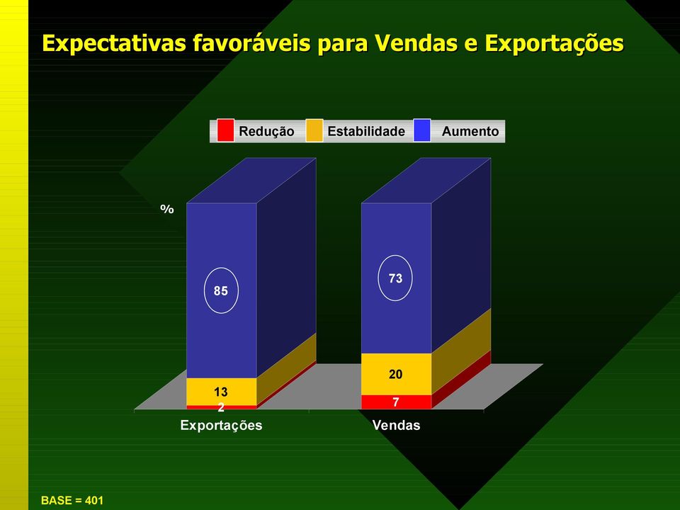 Estabilidade Aumento 85 73 13