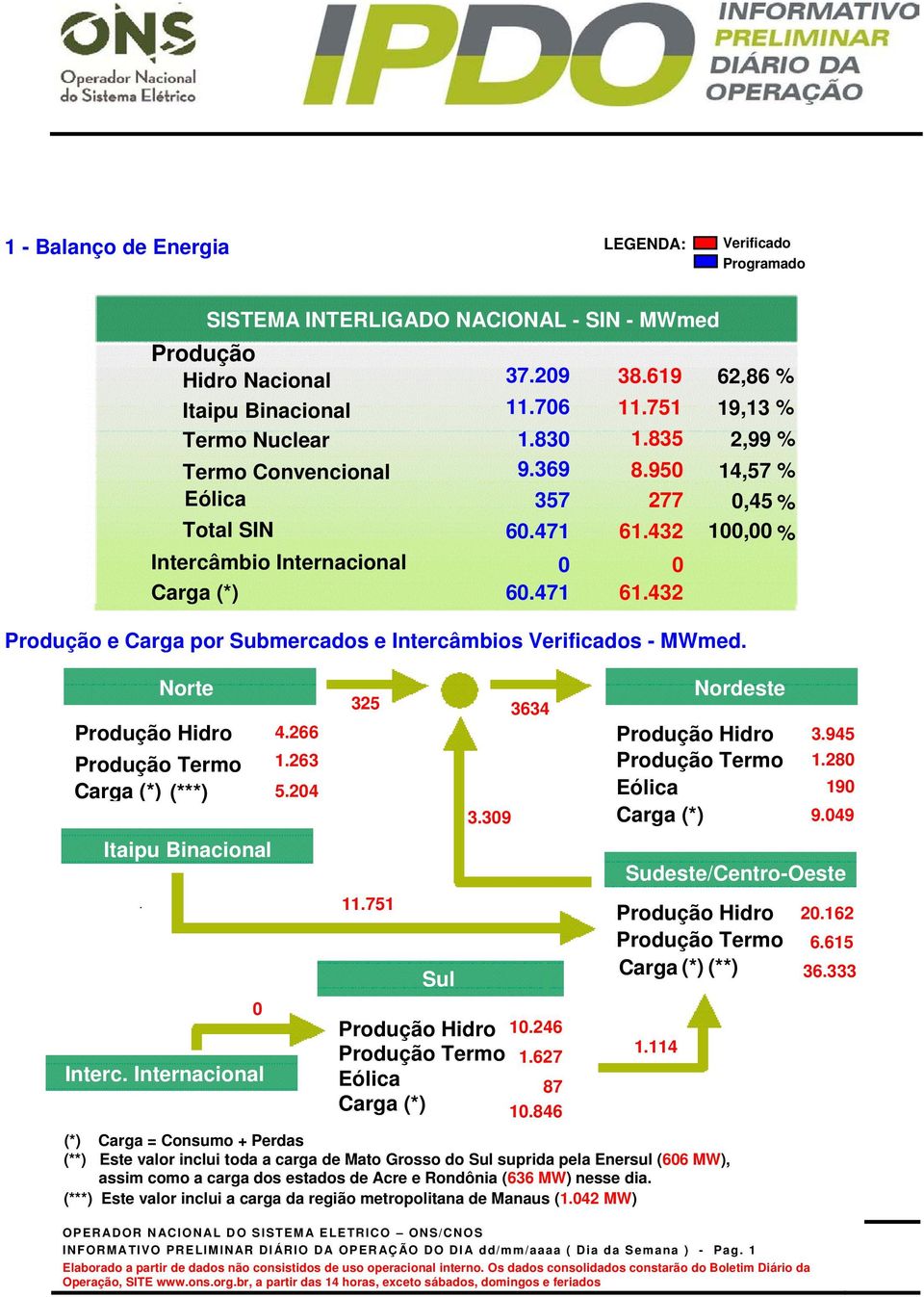 432 1, % Produção e Carga por Submercados e Intercâmbios Verificados - MWmed. Norte Produção Hidro 4.266 Produção Termo 1.263 Carga (*) (***) 5.24 Itaipu Binacional Interc. Internacional 325 11.751 3.