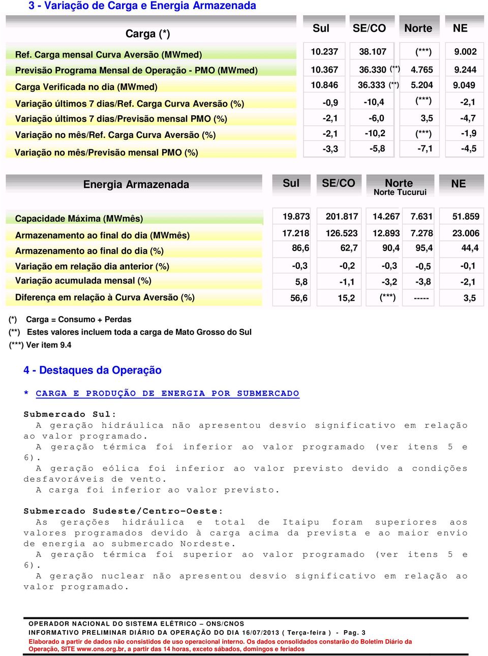Carga Curva Aversão (%) Variação últimos 7 dias/previsão mensal PMO (%) Variação no mês/ref. Carga Curva Aversão (%) Variação no mês/previsão mensal PMO (%) Sul SE/CO Norte NE 1.237 1.846 36.