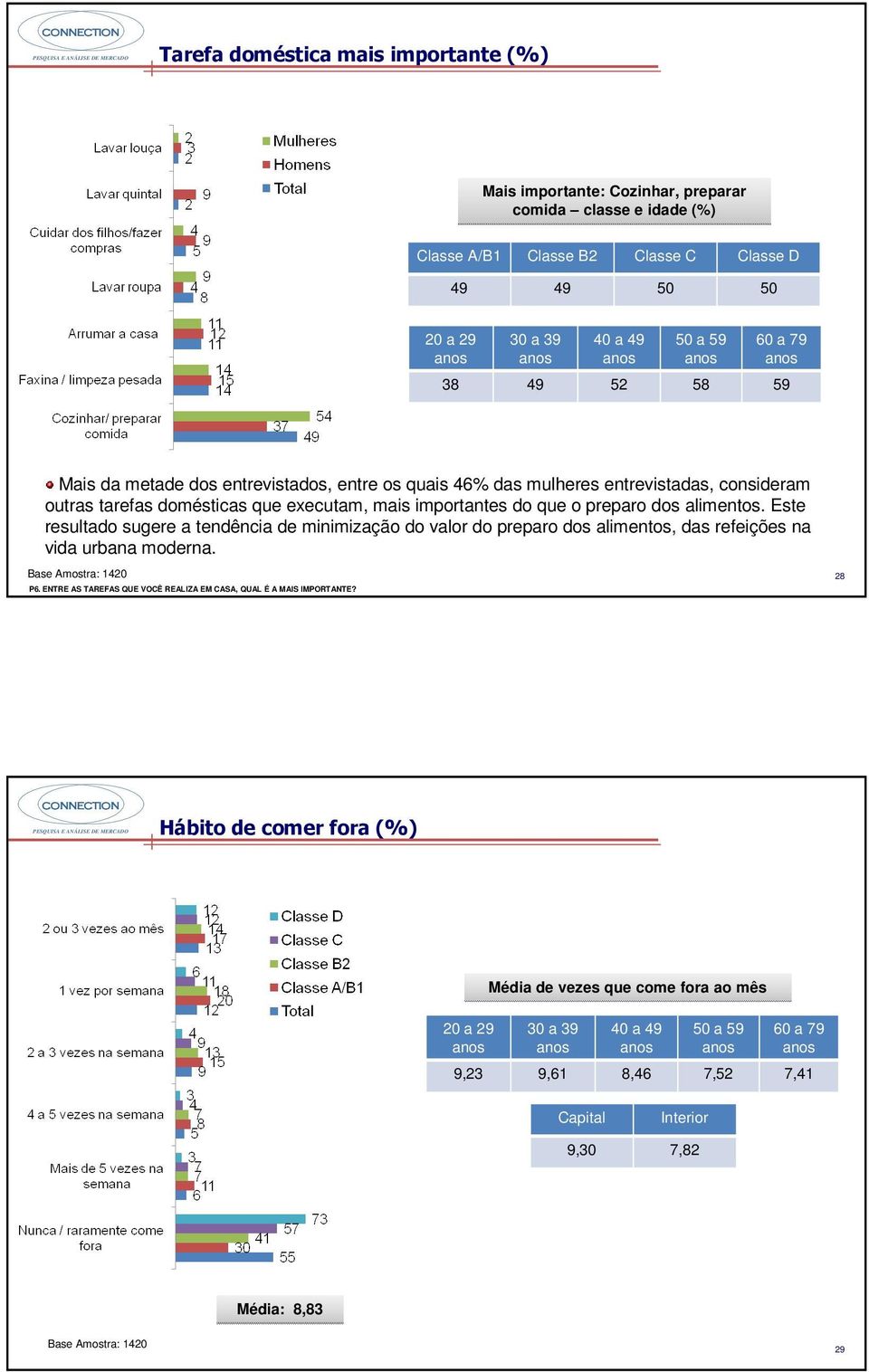 Este resultado sugere a tendência de minimização do valor do preparo dos alimentos, das refeições na vida urbana moderna. Base Amostra: 1420 P6.