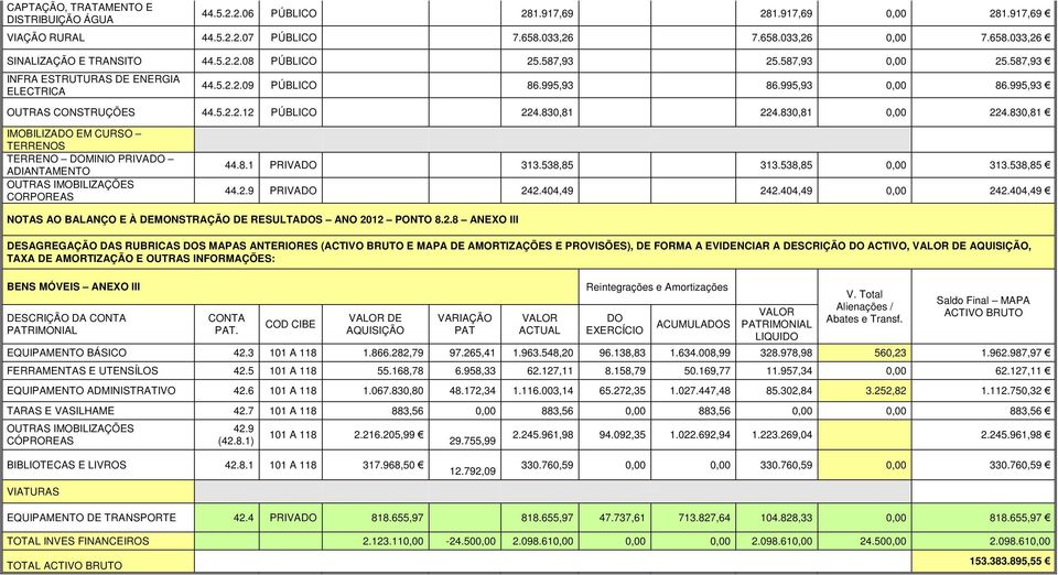 830,81 0,00 224.830,81 IMOBILIZADO EM CURSO TERRENOS TERRENO DOMINIO PRIVADO ADIANTAMENTO OUTRAS IMOBILIZAÇÕES CORPOREAS 44.8.1 PRIVADO 313.538,85 313.538,85 0,00 313.538,85 44.2.9 PRIVADO 242.