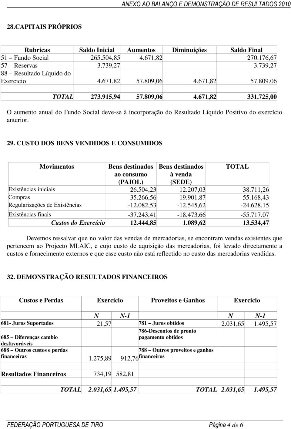 CUSTO DOS BENS VENDIDOS E CONSUMIDOS Movimentos Bens destinados ao consumo (PAIOL) Bens destinados à venda (SEDE) TOTAL Existências iniciais 26.504,23 12.207,03 38.711,26 Compras 35.266,56 19.901.