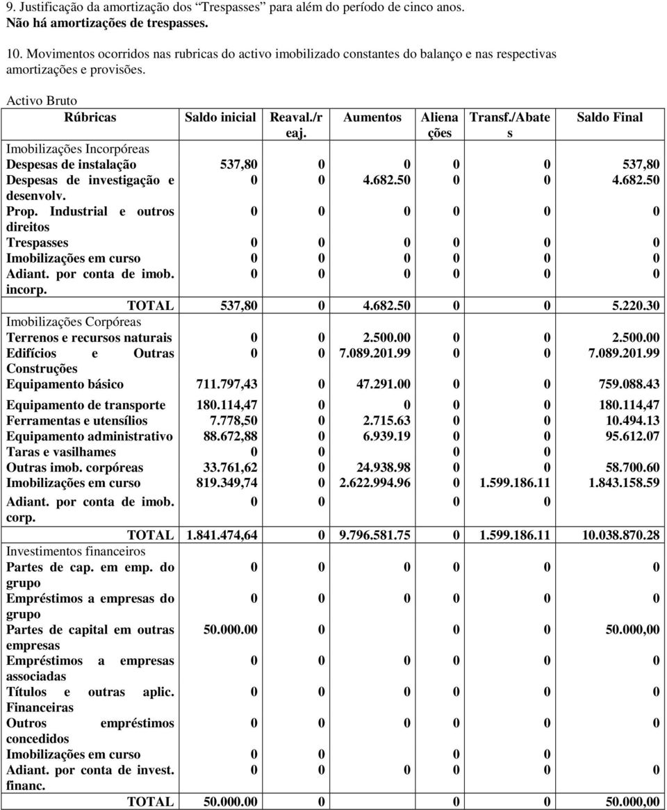 Aumentos Aliena ções Transf./Abate s Saldo Final Imobilizações Incorpóreas Despesas de instalação 537,8 0 537,80 Despesas de investigação e 4.682.5 0 4.682.50 desenvolv. Prop.