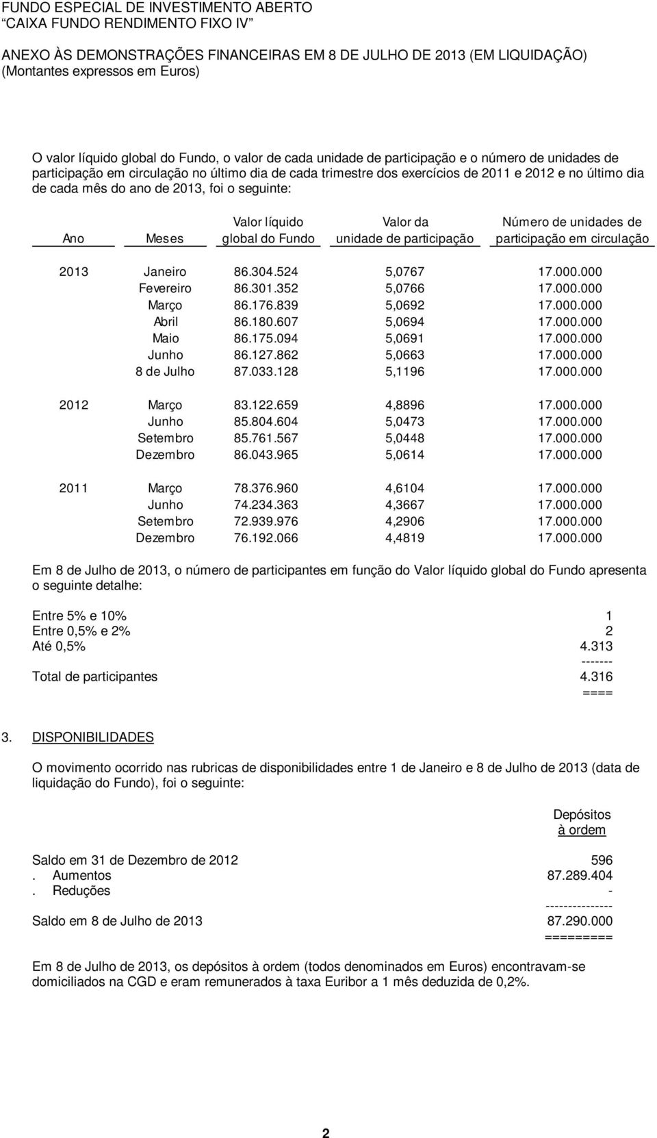 Ano Meses global do Fundo unidade de participação participação em circulação 2013 Janeiro 86.304.524 5,0767 17.000.000 Fevereiro 86.301.352 5,0766 17.000.000 Março 86.176.839 5,0692 17.000.000 Abril 86.
