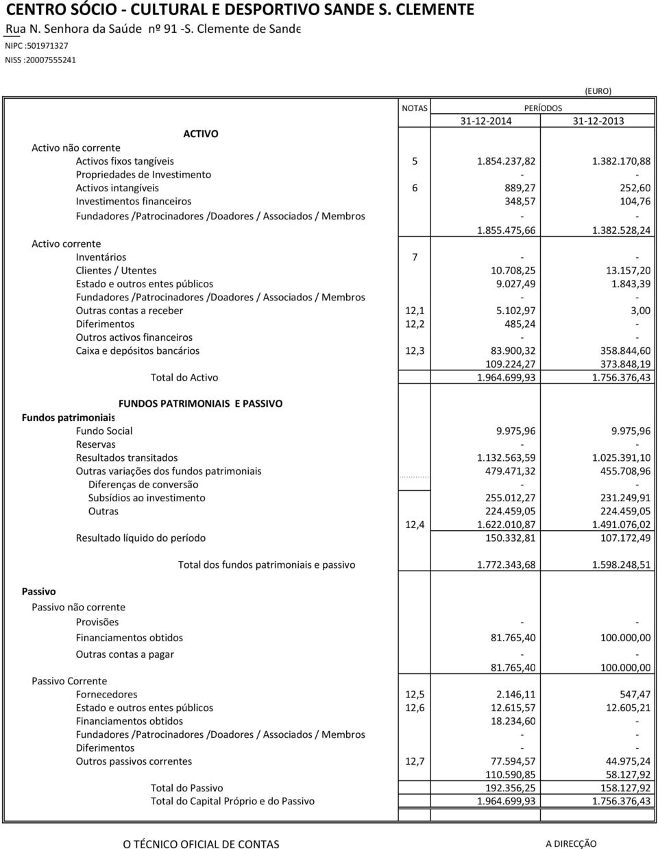 170,88 Propriedades de Investimento - - Activos intangíveis 6 889,27 252,60 Investimentos financeiros 348,57 104,76 Fundadores /Patrocinadores /Doadores / Associados / Membros - - 1.855.475,66 1.382.