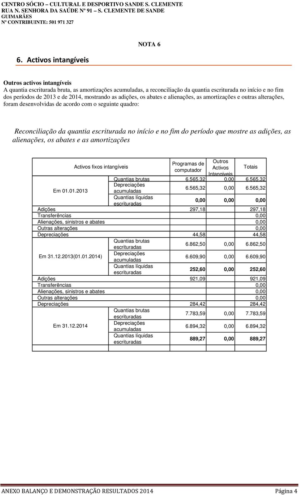 período que mostre as adições, as alienações, os abates e as amortizações Activos fixos intangíveis Totais Intangiveis Quantias brutas 6.565,32 6.