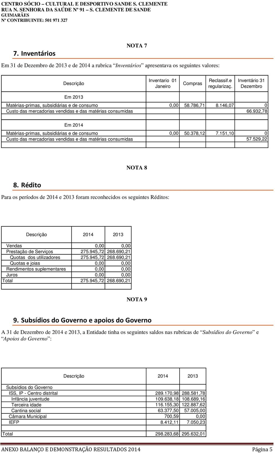 932,78 Em 2014 Matérias-primas, subsidiárias e de consumo 50.378,12 7.151,10 0 Custo das mercadorias vendidas e das matérias consumidas 57.529,22 NOTA 8 8.