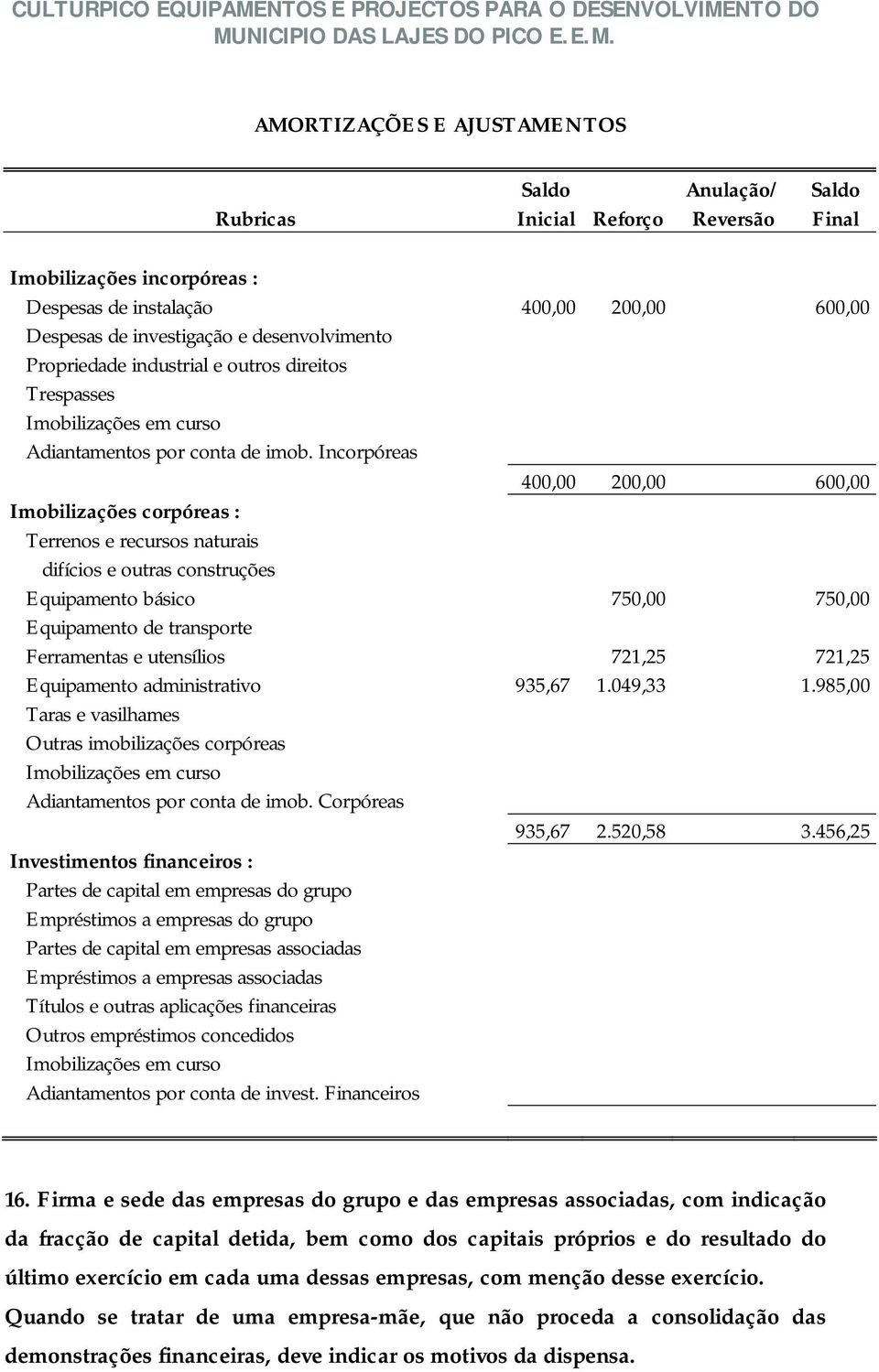 Incorpóreas 400,00 200,00 600,00 Imobilizações corpóreas : Terrenos e recursos naturais difícios e outras construções Equipamento básico 750,00 750,00 Equipamento de transporte Ferramentas e