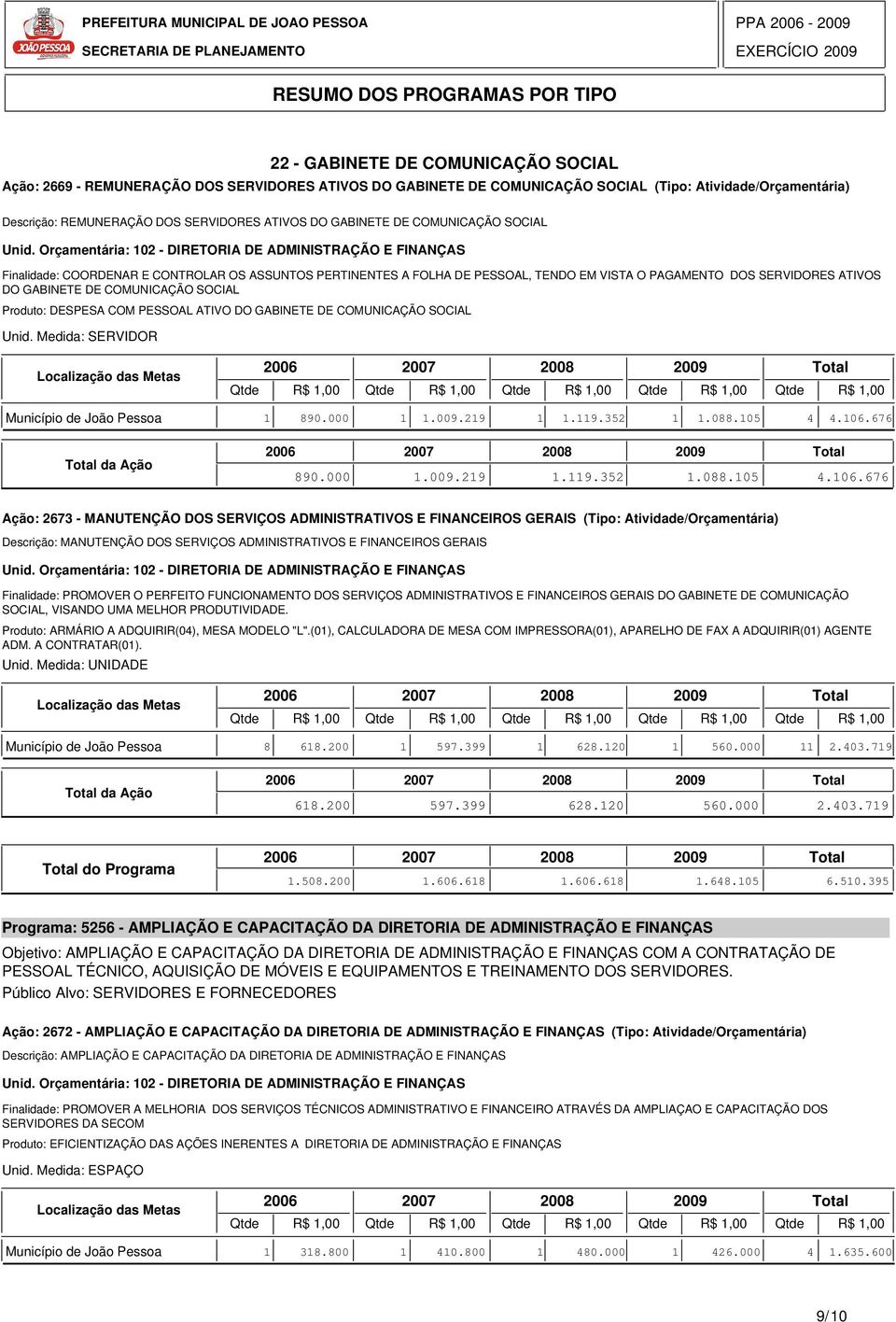 COMUNICAÇÃO SOCIAL Produto: DESPESA COM PESSOAL ATIVO DO GABINETE DE COMUNICAÇÃO SOCIAL Unid. Medida: SERVIDOR Município de João Pessoa 1 890.000 1 1.009.219 1 1.119.352 1 1.088.105 4 4.106.676 890.