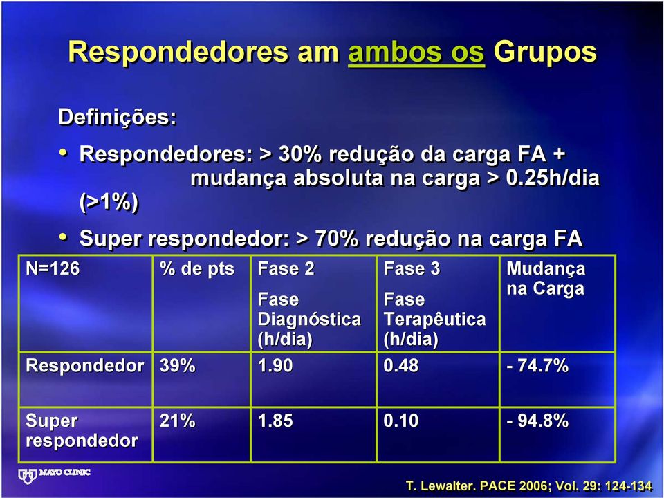 25h/dia (>1%) Super respondedor: > 70% redução na carga FA Respondedor % de pts 39% Fase 2 Fase