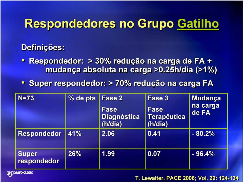 25h/dia (>1%) Super respondedor: > 70% redução na carga FA N=73 Respondedor % de pts 41% Fase 2