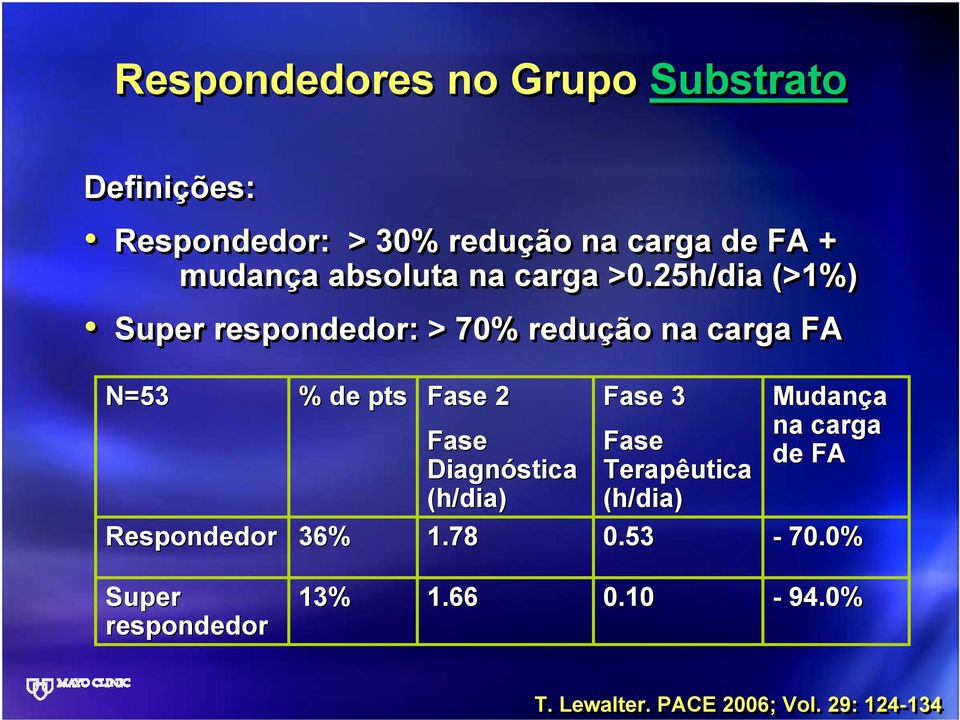 25h/dia (>1%) Super respondedor: > 70% redução na carga FA N=53 Respondedor % de pts 36% Fase 2