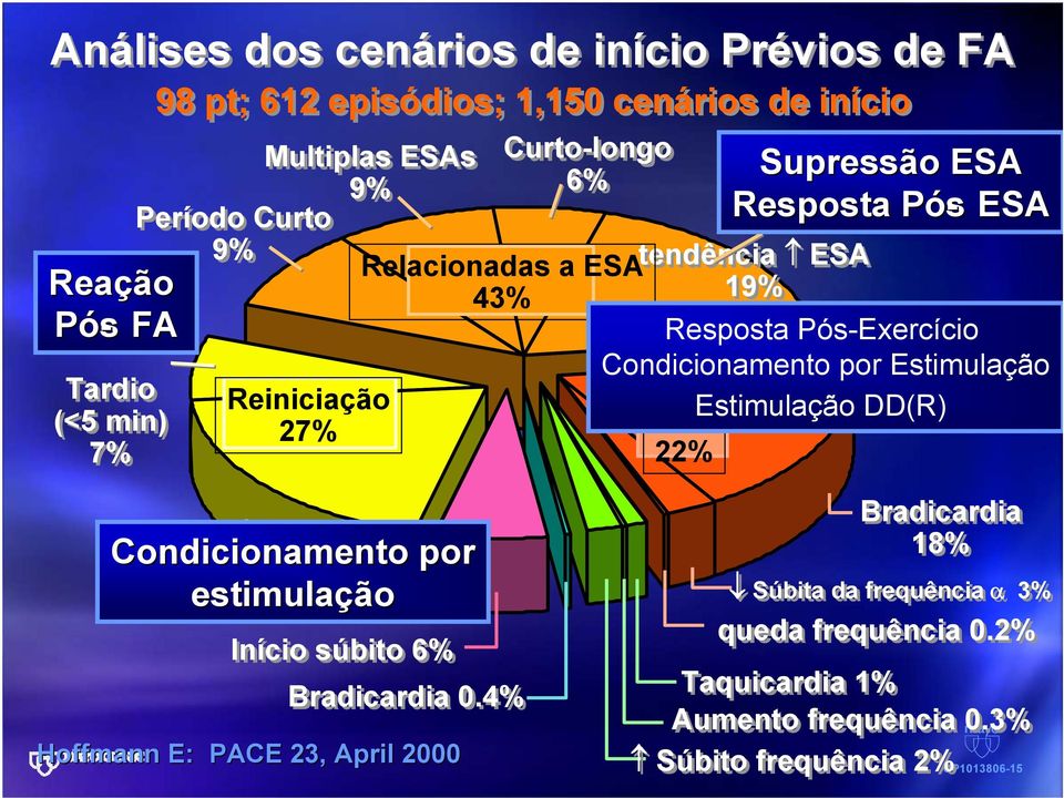 Condicionamento por Estimulação Estimulação DD(R) Precoce Condicionamento (<60s) 20% estimulação Início súbito 6% Condicionamento por Bradicardia 0.