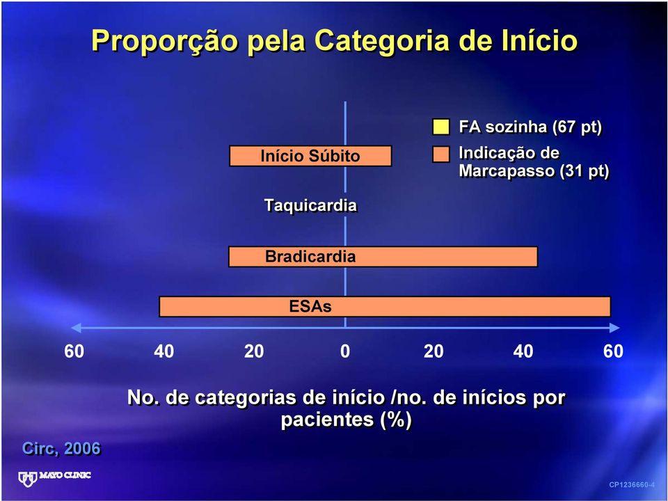 Taquicardia Bradicardia ESAs 60 40 20 0 20 40 60 Circ,