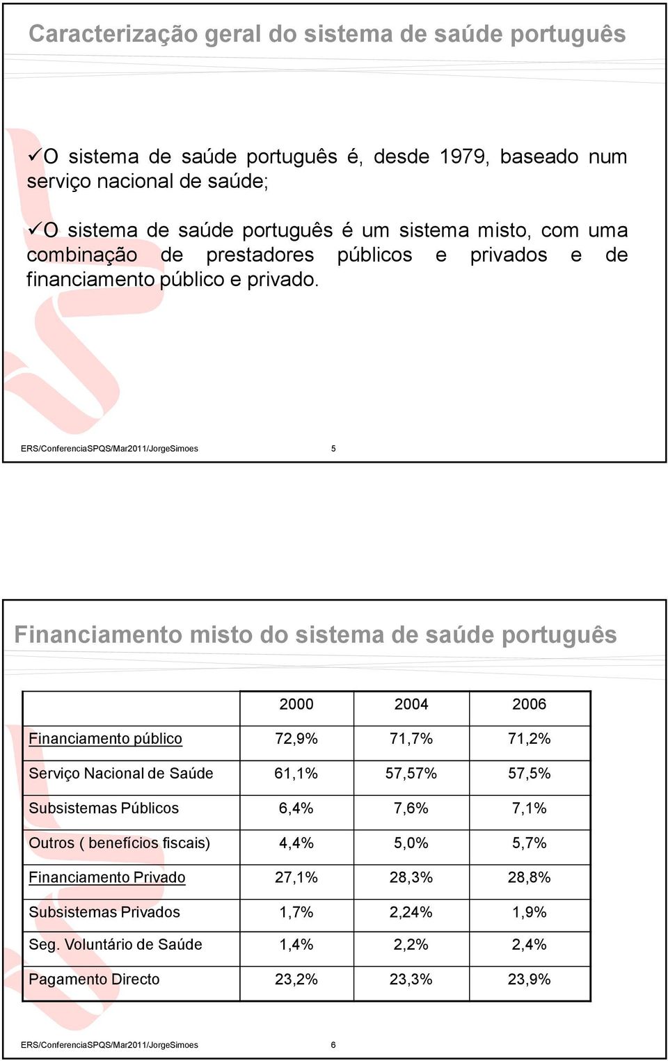 5 Financiamento misto do sistema de saúde português 2000 2004 2006 Financiamento público 72,9% 71,7% 71,2% Serviço Nacional de Saúde 61,1% 57,57% 57,5% Subsistemas