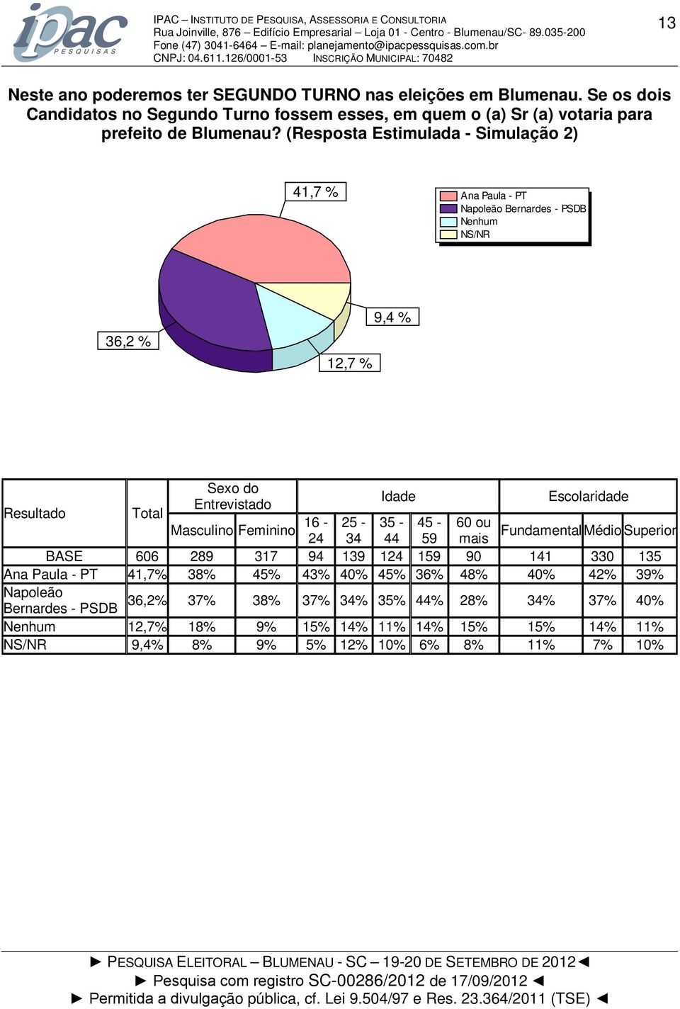 (Resposta Estimulada - Simulação 2) 41,7 % Ana Paula - PT Bernardes - B Nenhum 36,2 % 12,7 % 9,4 % Sexo do Idade Escolaridade Entrevistado Masculino