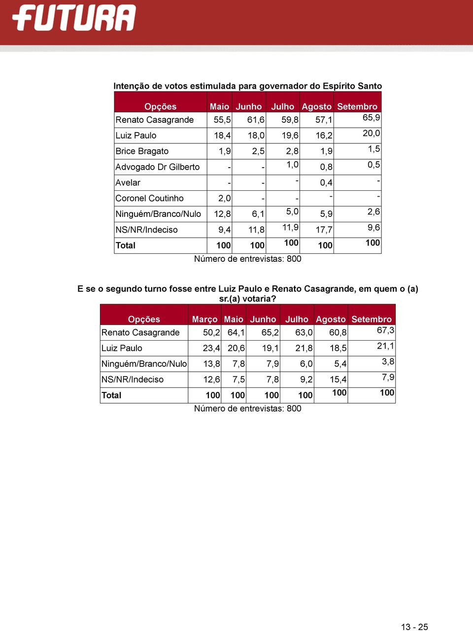 NS/NR/Indeciso 9,4 11,8 11,9 17,7 9,6 100 100 100 100 E se o segundo turno fosse entre Luiz Paulo e Renato Casagrande, em quem o (a) sr.(a) votaria?