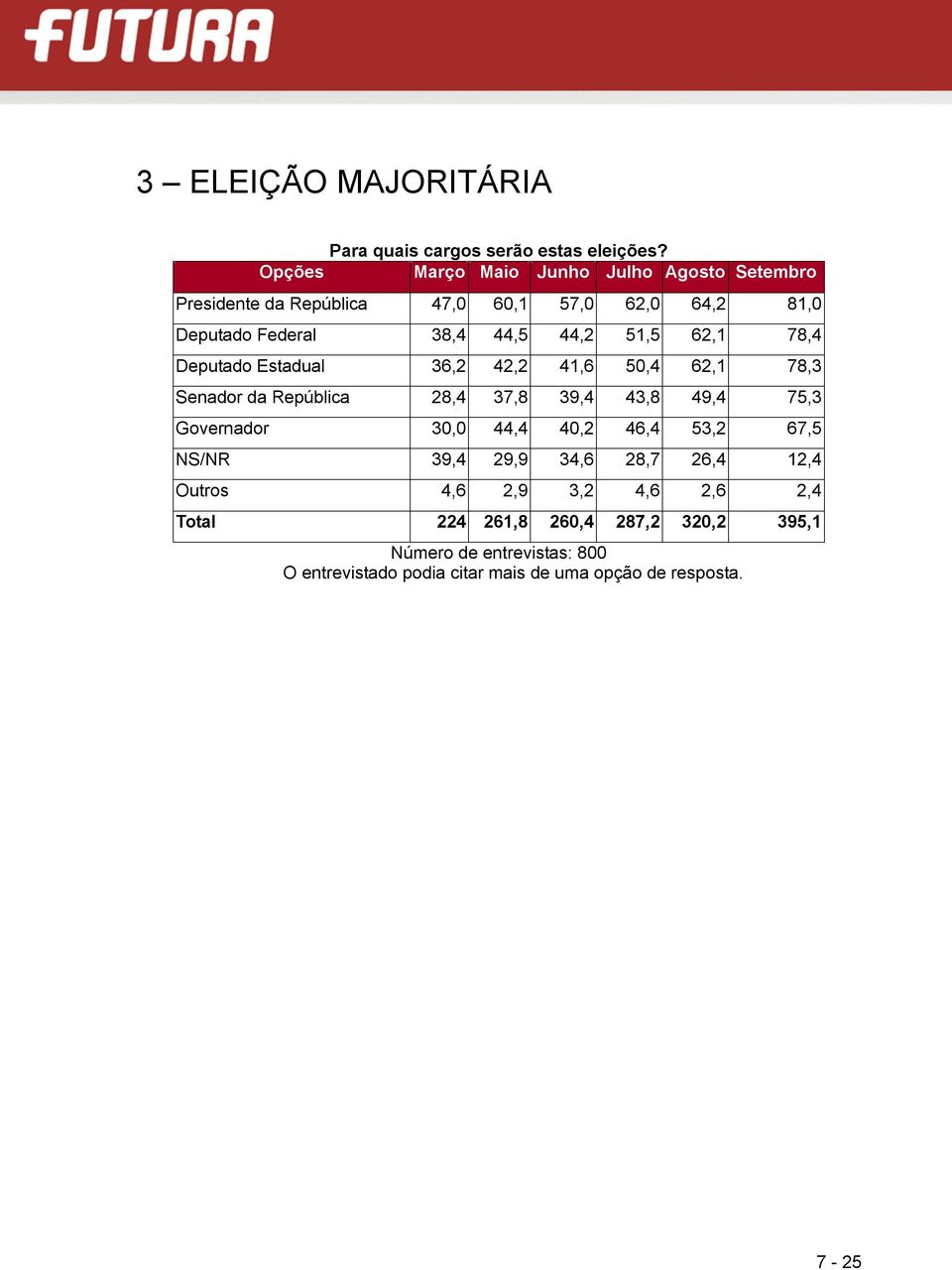 44,2 51,5 62,1 78,4 Deputado Estadual 36,2 42,2 41,6 50,4 62,1 78,3 Senador da República 28,4 37,8 39,4 43,8 49,4 75,3 Governador