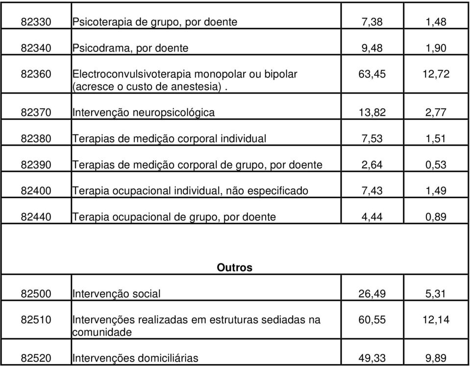 63,45 12,72 82370 Intervenção neuropsicológica 13,82 2,77 82380 Terapias de medição corporal individual 7,53 1,51 82390 Terapias de medição corporal de grupo,