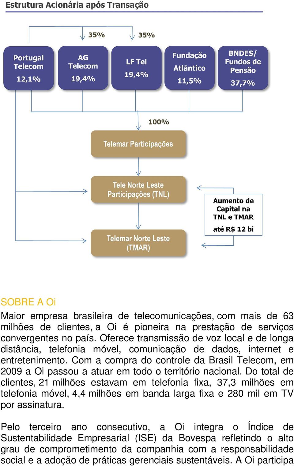 Com a compra do controle da Brasil Telecom, em 2009 a Oi passou a atuar em todo o território nacional.