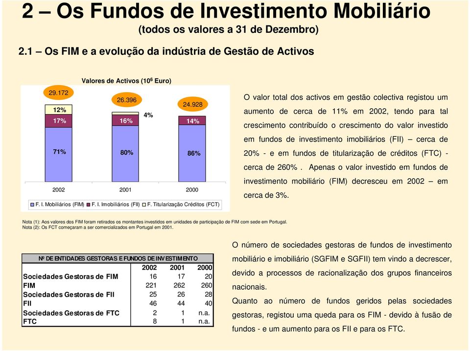 Titularização Créditos (FCT) O valor total dos activos em gestão colectiva registou um aumento de cerca de 11% em 2002, tendo para tal crescimento contribuído o crescimento do valor investido em