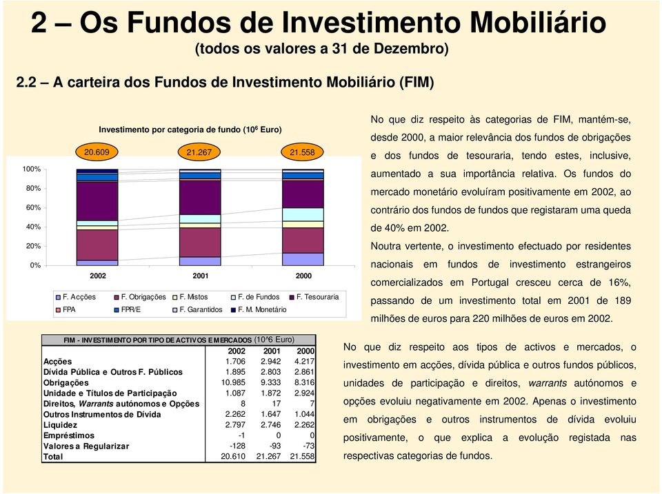 Mistos F. de Fundos F. Tesouraria FPA FPR/E F. Garantidos F. M. Monetário FIM - INVESTIMENTO POR TIPO DE ACTIVOS E MERCADOS (10^6 Euro) 2002 2001 2000 Acções 1.706 2.942 4.