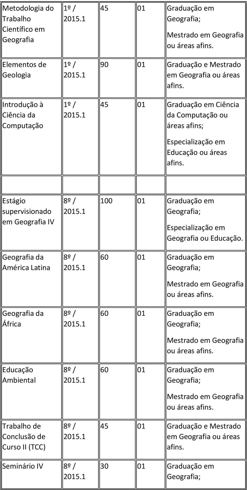 América Latina Geografia da África Ambiental Trabalho de Conclusão de Curso II (TCC) 100 01 Graduação em Geografia; Geografia ou.