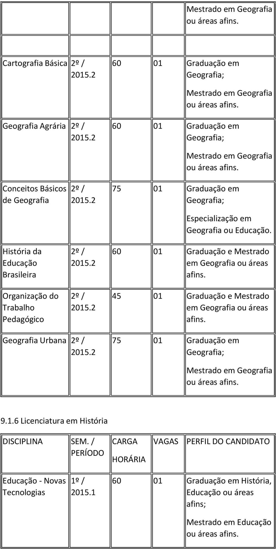 60 01 Graduação e Mestrado em Geografia ou áreas 45 01 Graduação e Mestrado em Geografia ou áreas Geografia Urbana 75 01 Graduação em Geografia; Mestrado