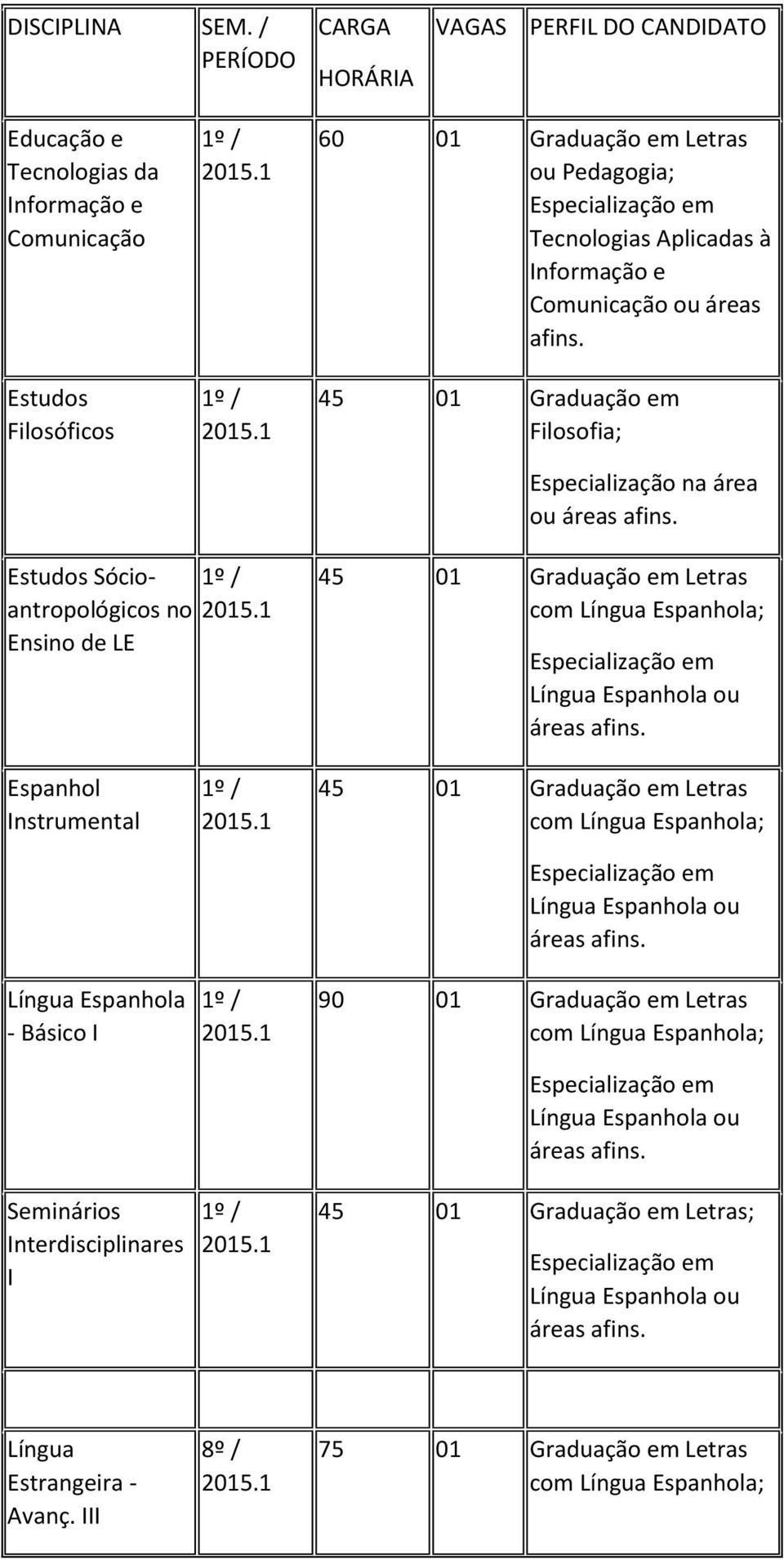 ou áreas 45 01 Graduação em Filosofia; ou áreas Estudos Sócioantropológicos no Ensino de LE 45 01 Graduação em Letras com Língua Espanhola; Língua Espanhola ou áreas Espanhol