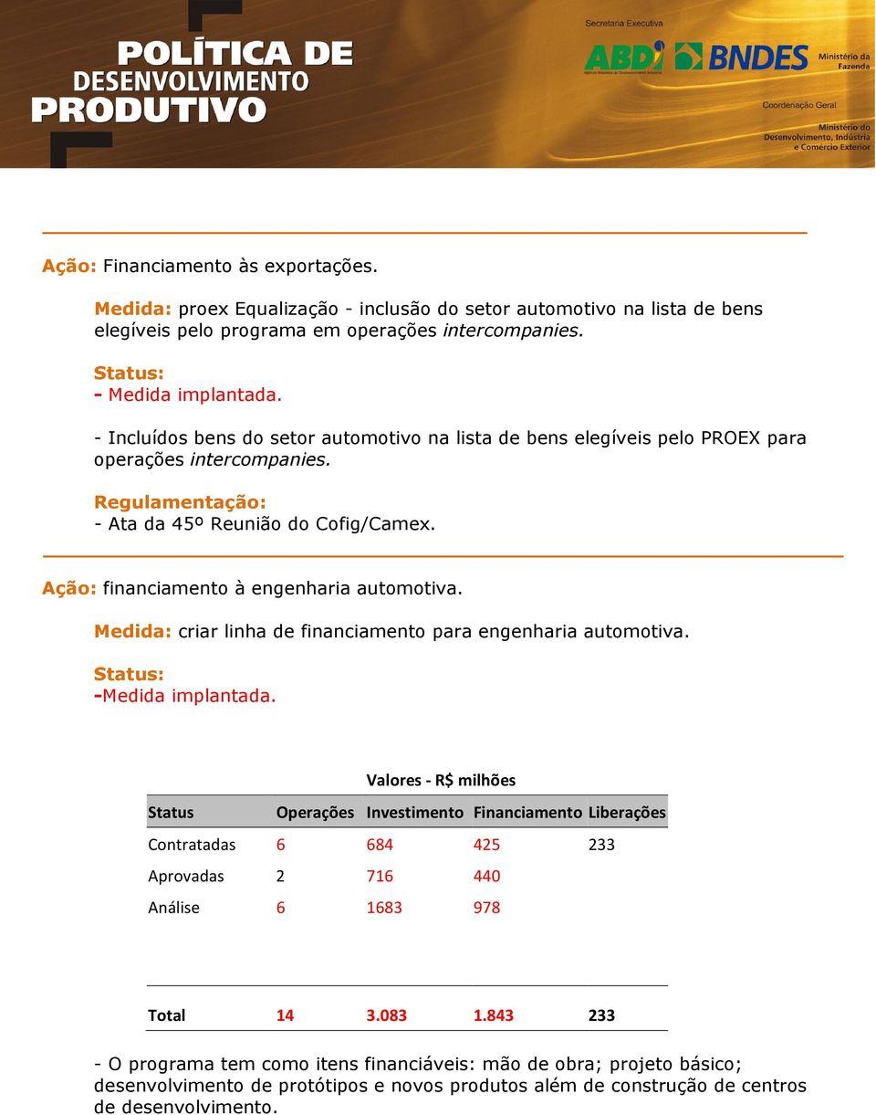 de autopeças Medida: criar linha de financiamento para engenharia automotiva. -Medida implantada.