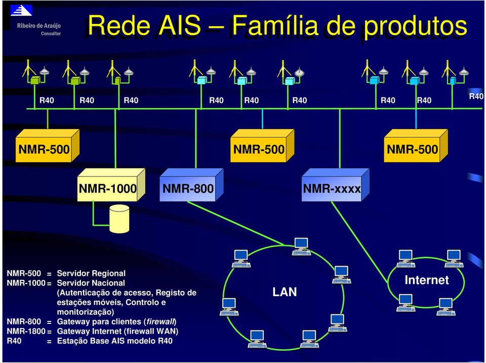 (Autenticação de acesso, Registo de estações móveis, Controlo e monitorização) NMR-800 =