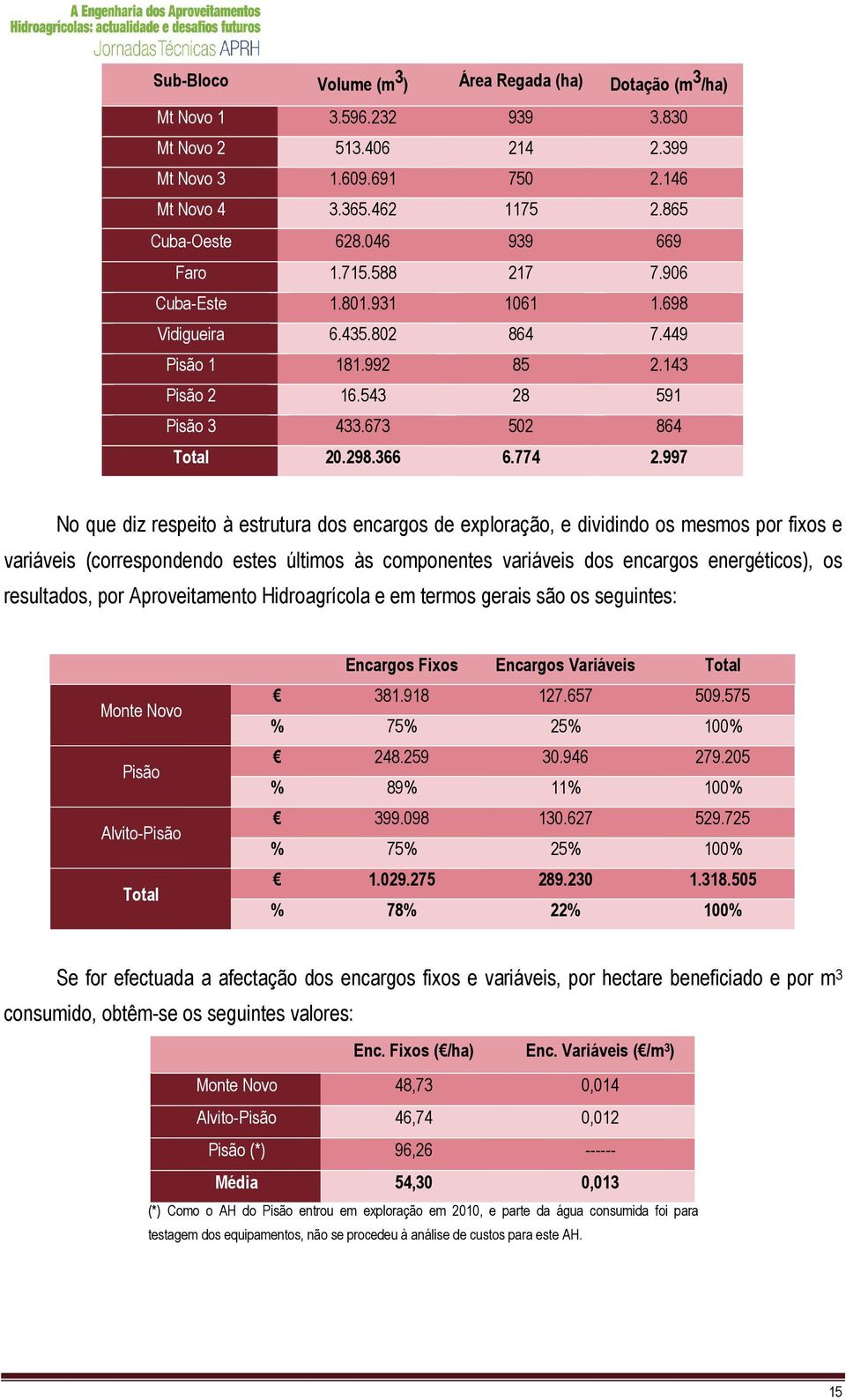 997 No que diz respeito à estrutura dos encargos de exploração, e dividindo os mesmos por fixos e variáveis (correspondendo estes últimos às componentes variáveis dos encargos energéticos), os