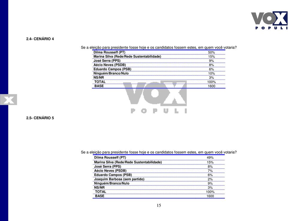 10% NS/NR 3% TOTAL 100% BASE 1600 2.5- CENÁRIO 5 Se a eleição para presidente fosse hoje e os candidatos fossem estes, em quem você votaria?