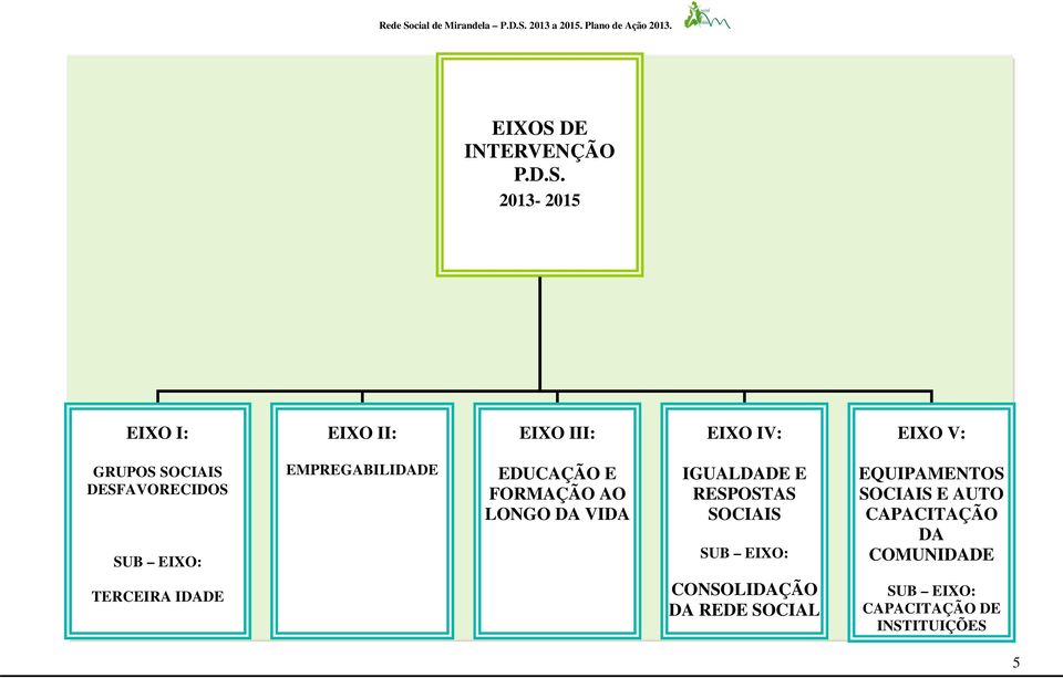 2013-2015 EIXO I: EIXO II: EIXO III: EIXO IV: EIXO V: GRUPOS SOCIAIS DESFAVORECIDOS SUB