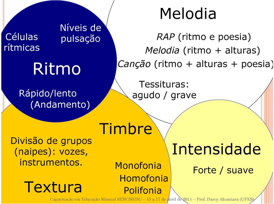 poesia) Tessituras: agudo / grave Divisão de grupos (naipes): vozes,