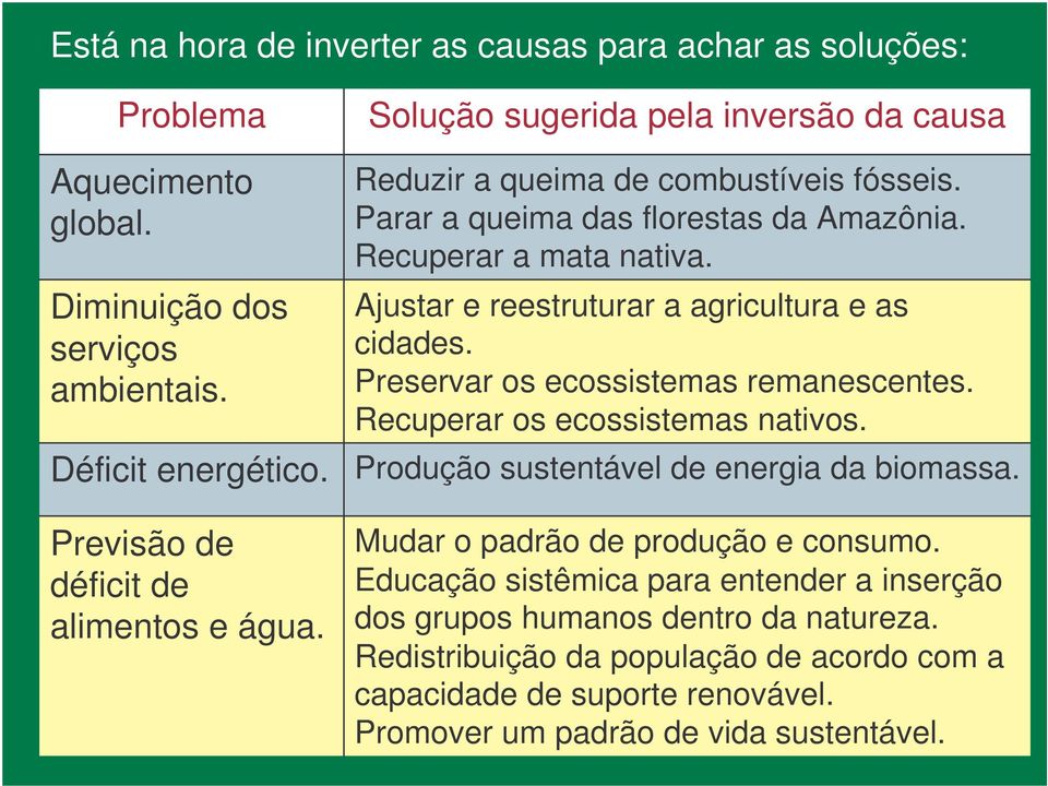 Ajustar e reestruturar a agricultura e as cidades. Preservar os ecossistemas remanescentes. Recuperar os ecossistemas nativos. Produção sustentável de energia da biomassa.