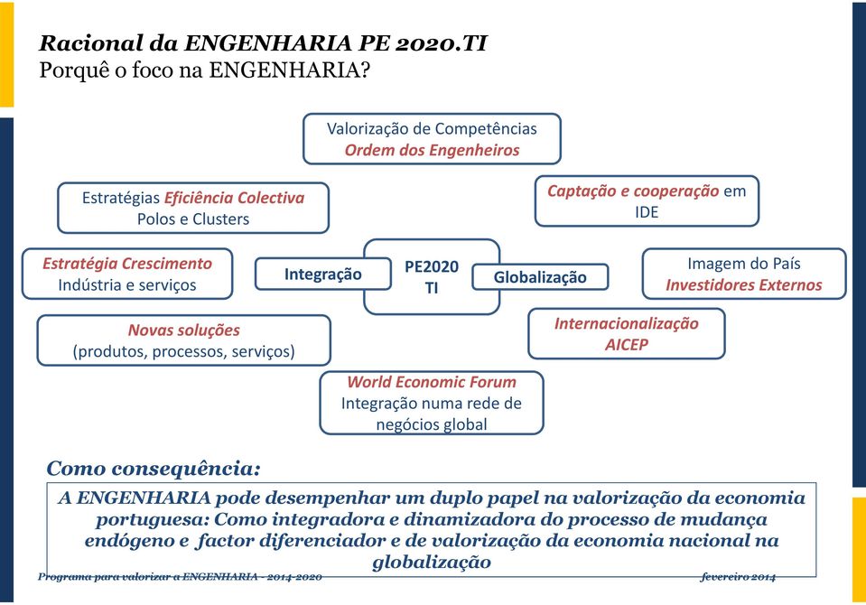 PE2020 TI Globalização Imagem do País Investidores Externos Novas soluções (produtos, processos, serviços) World Economic Forum Integração numa rede de negócios global