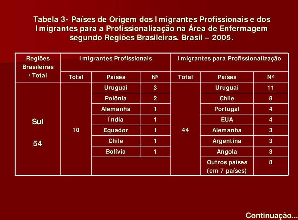 Regiões Brasileiras / Sul 54 10 Imigrantes issionais Países Nº Uruguai 3 Imigrantes para issionalização