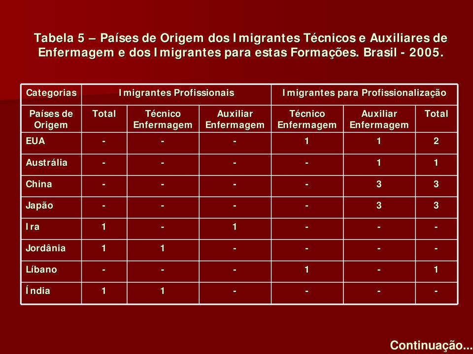 Categorias Imigrantes issionais Imigrantes para issionalização Países de Origem Técnico