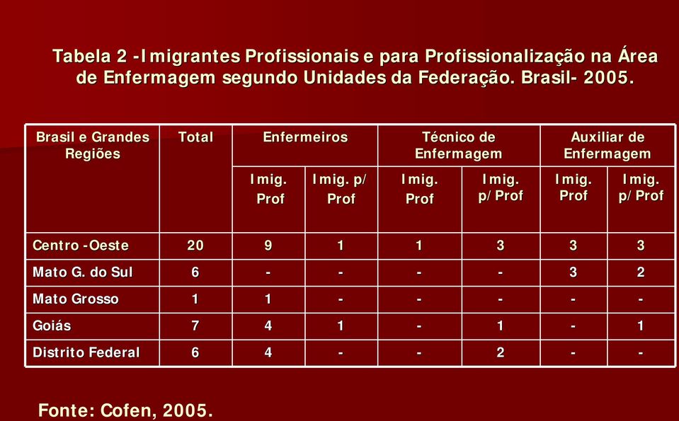Brasil e Grandes Regiões Enfermeiros Técnico de Auxiliar de.