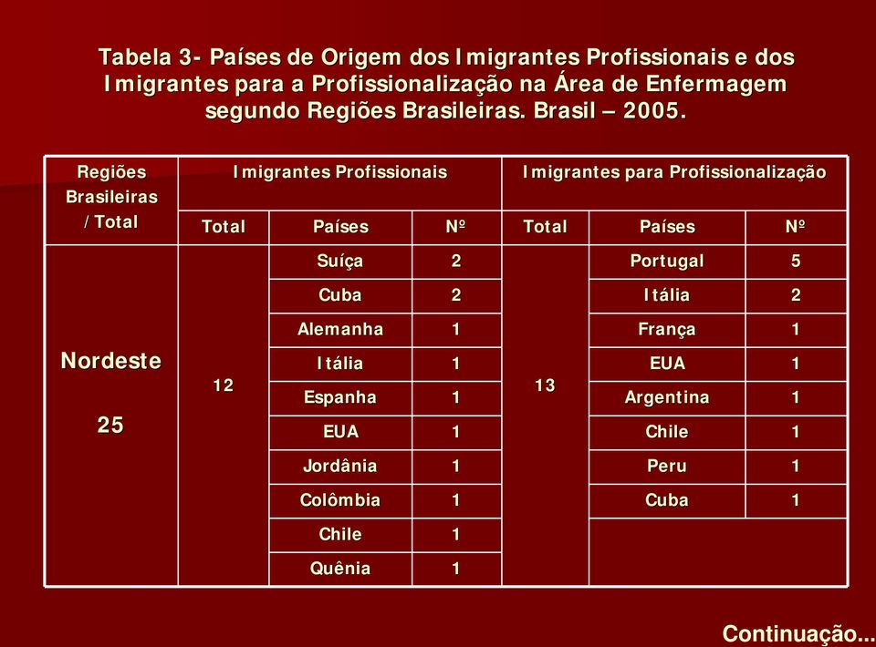 Regiões Brasileiras / Imigrantes issionais Países Nº Imigrantes para issionalização Países Nº Suíç íça 2