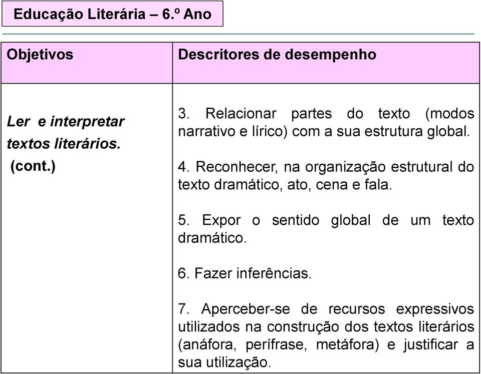 Reconhecer, na organização estrutural do texto dramático, ato, cena e fala. 5.